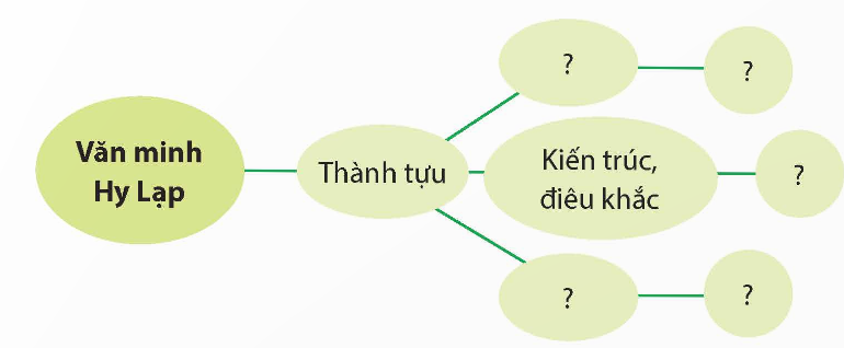 Em hãy hoàn thành sơ đồ về một số thành tựu của văn minh Ai Cập và văn minh Hy Lạp theo mẫu dưới đây vào vở: (ảnh 2)