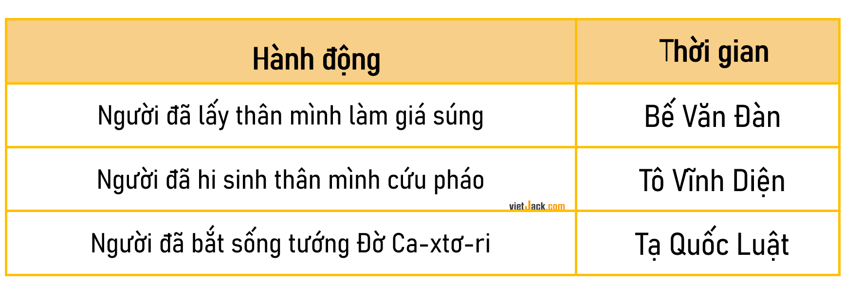 Viết tên nhân vật lịch sử tương ứng với các hành động trong chiến dịch Điện Biên Phủ năm 1954 theo gợi ý ở bảng dưới đây vào vở ghi. (ảnh 2)