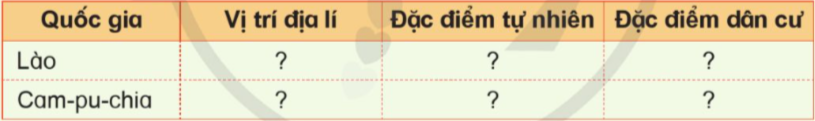 a) Kể tên kết hợp chỉ trên lược đồ (hình 1 hoặc hình 5) một số dãy núi, cao nguyên, sông lớn của Lào và khu vực đồng bằng, một số dãy núi, sông lớn của Cam-pu-chia. (ảnh 3)