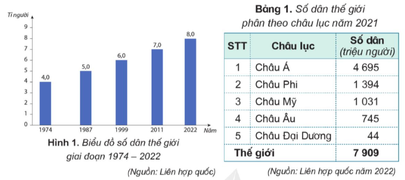 Đọc thông tin, quan sát hình 1 và bảng 1, em hãy: • Tính số năm để số dân trên thế giới tăng thêm 1 tỉ người và nhận xét. • So sánh số dân giữa các châu lục trên thế giới. (ảnh 1)