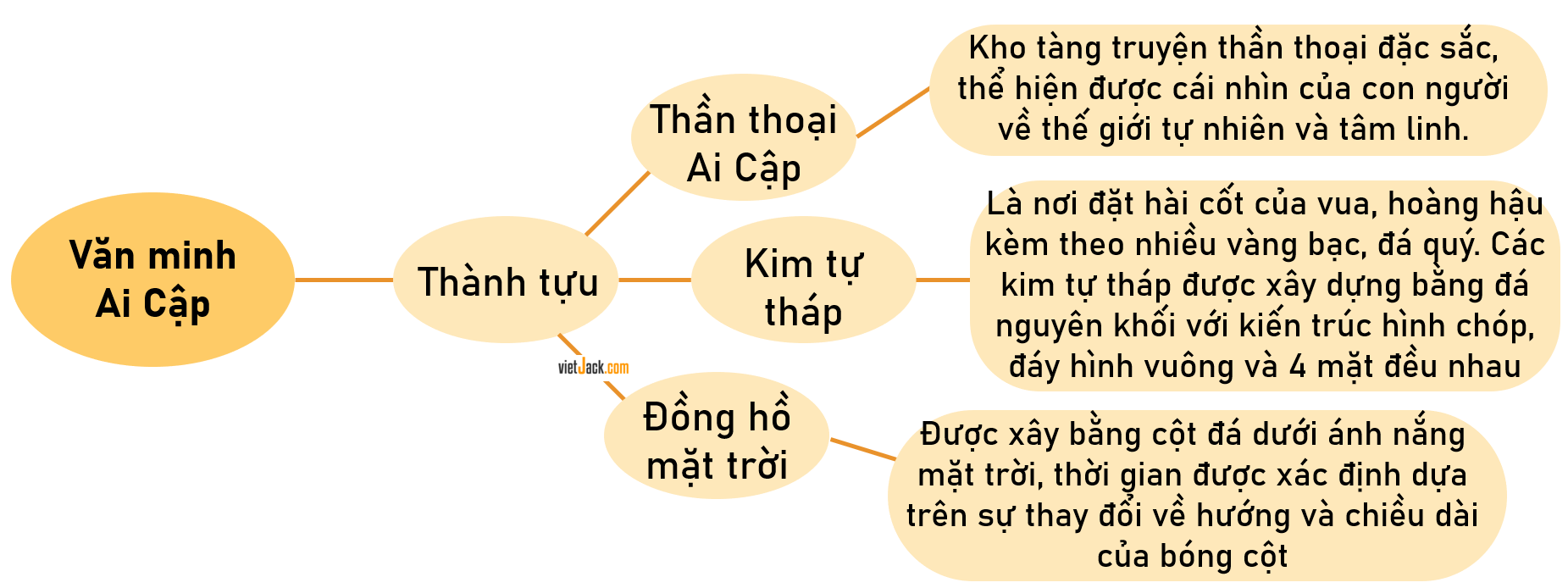 Em hãy hoàn thành sơ đồ về một số thành tựu của văn minh Ai Cập và văn minh Hy Lạp theo mẫu dưới đây vào vở: (ảnh 3)