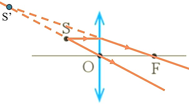 Vẽ ảnh của điểm sáng S và vật sáng AB vào vở trong một số trường hợp sau: (ảnh 2)