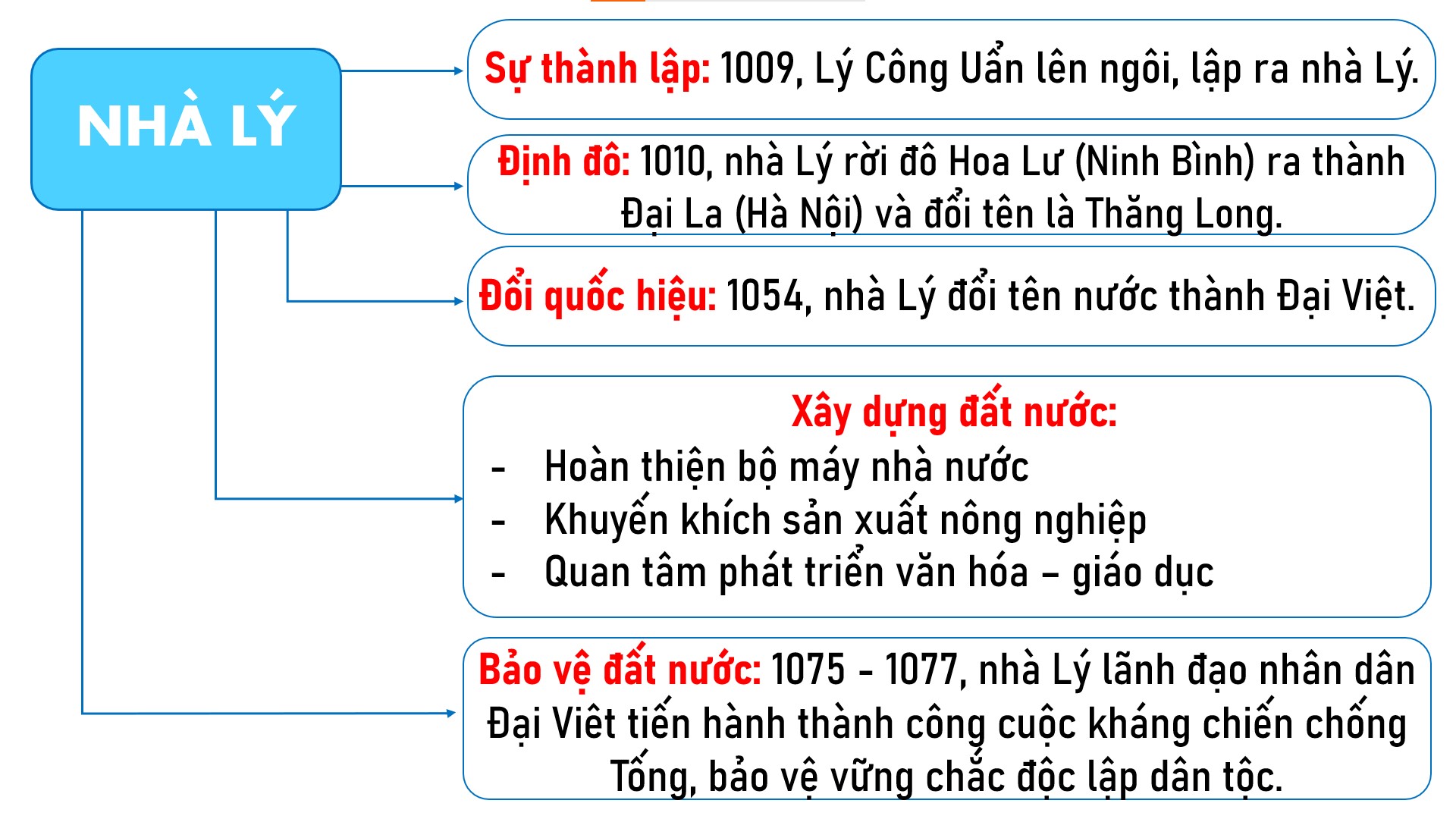 Hãy vẽ sơ đồ tư duy thể hiện những nét chính của lịch sử Việt Nam dưới Triều Lý. (ảnh 1)