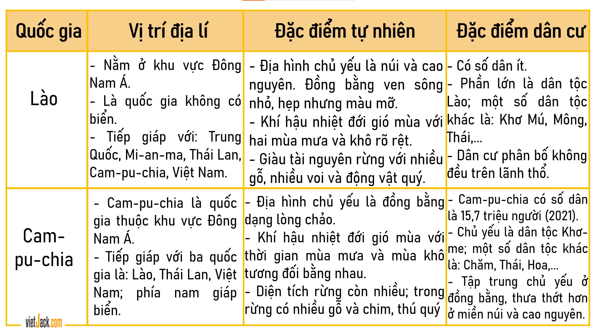 a) Kể tên kết hợp chỉ trên lược đồ (hình 1 hoặc hình 5) một số dãy núi, cao nguyên, sông lớn của Lào và khu vực đồng bằng, một số dãy núi, sông lớn của Cam-pu-chia. (ảnh 4)