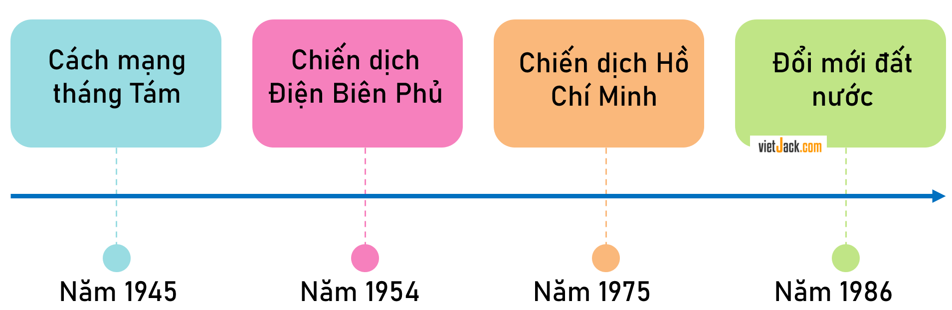 a) Hoàn thành đường thời gian bằng cách sắp xếp các sự kiện: Chiến dịch Hồ Chí Minh; Đổi mới đất nước; Cách mạng tháng Tám; Chiến dịch Điện Biên Phủ vào vị trí phù hợp. Ghi kết quả vào vở ghi. (ảnh 3)