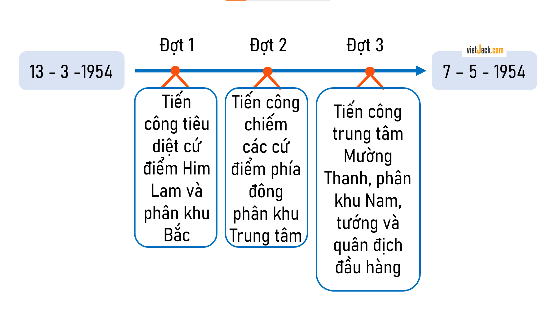 Hoàn thành sơ đồ về diễn biến chính của chiến dịch Điện Biên Phủ theo mẫu dưới đây vào vở (ảnh 2)