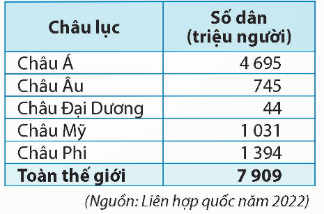 Đọc thông tin, dựa vào bảng số liệu và quan sát hình 2, em hãy: - So sánh số dân giữa các châu lục trên thế giới năm 2021. - Cho biết xu hướng thay đổi số dân thế giới giai doan 1804-2021. (ảnh 2)