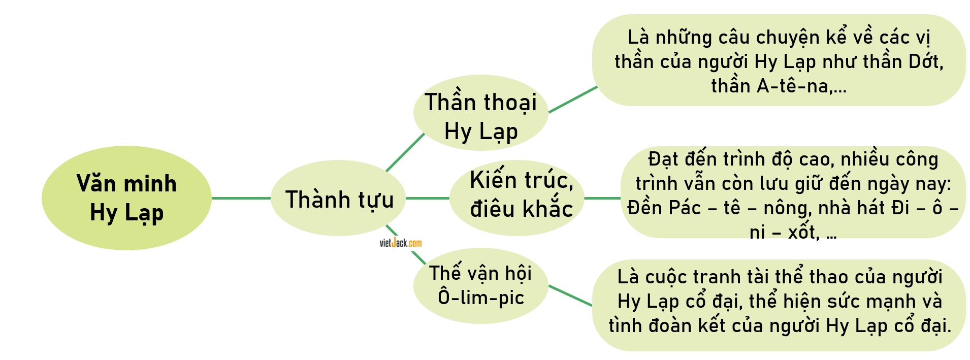 Em hãy hoàn thành sơ đồ về một số thành tựu của văn minh Ai Cập và văn minh Hy Lạp theo mẫu dưới đây vào vở: (ảnh 4)