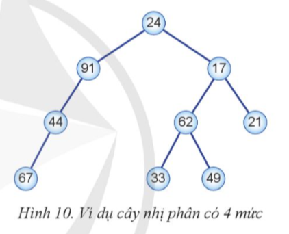 Từ ví dụ cây nhị phân tổng quát trong Hình 10 dưới đây, em hãy lập trình thực hiện các nhiệm vụ sau:  (ảnh 1)