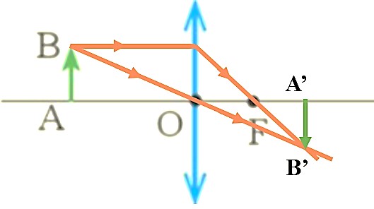 Vẽ ảnh của điểm sáng S và vật sáng AB vào vở trong một số trường hợp sau: (ảnh 3)