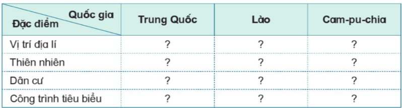 Hoàn thành bảng về các quốc gia láng giềng của Việt Nam theo gợi ý dưới đây vào vở ghi. (ảnh 1)