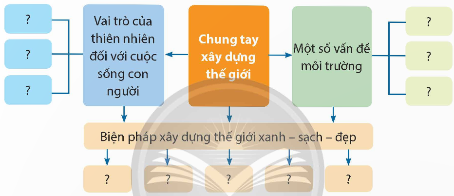 Em hãy hoàn thành sơ đồ theo mẫu dưới đây vào vở: (ảnh 1)