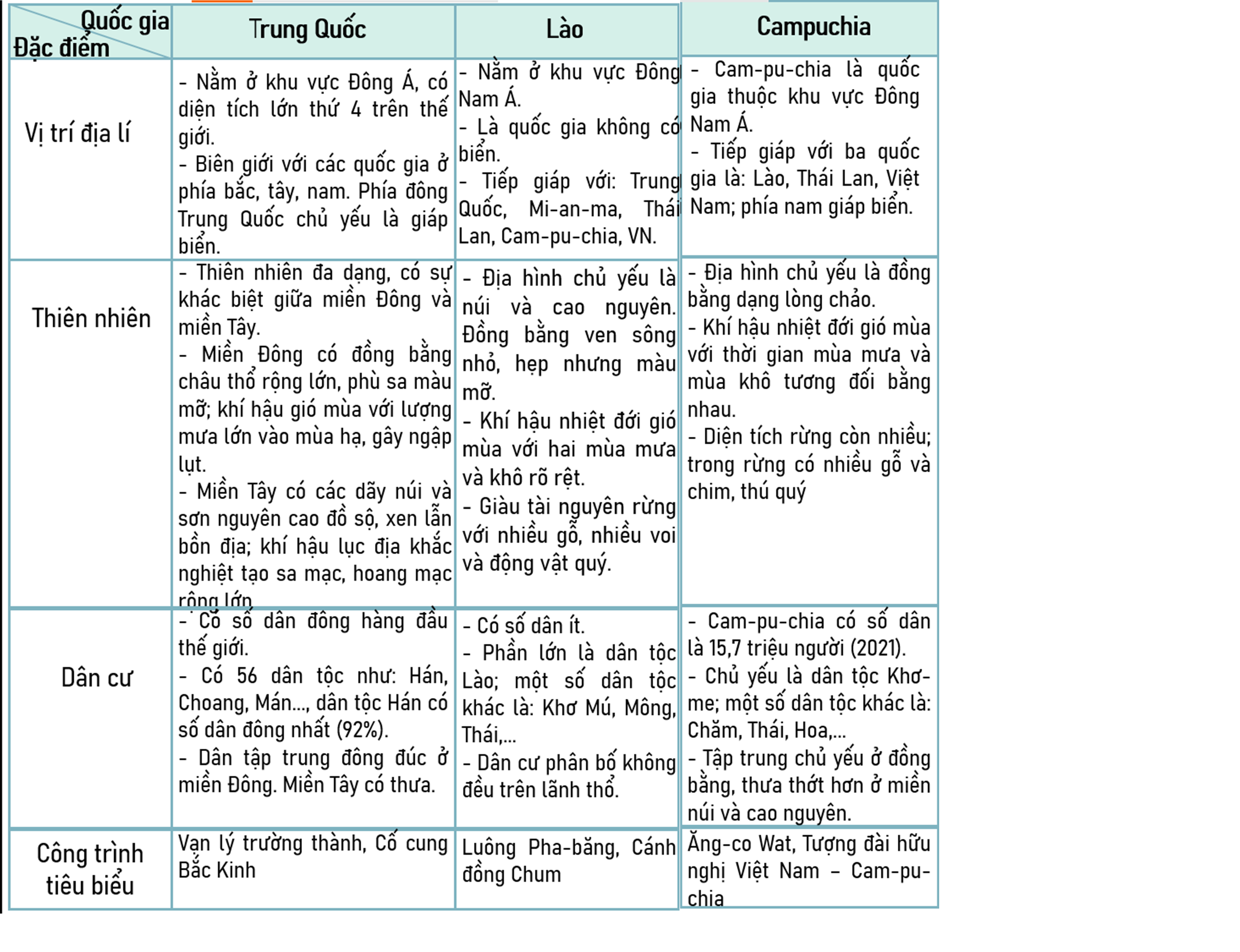 Hoàn thành bảng về các quốc gia láng giềng của Việt Nam theo gợi ý dưới đây vào vở ghi. (ảnh 2)