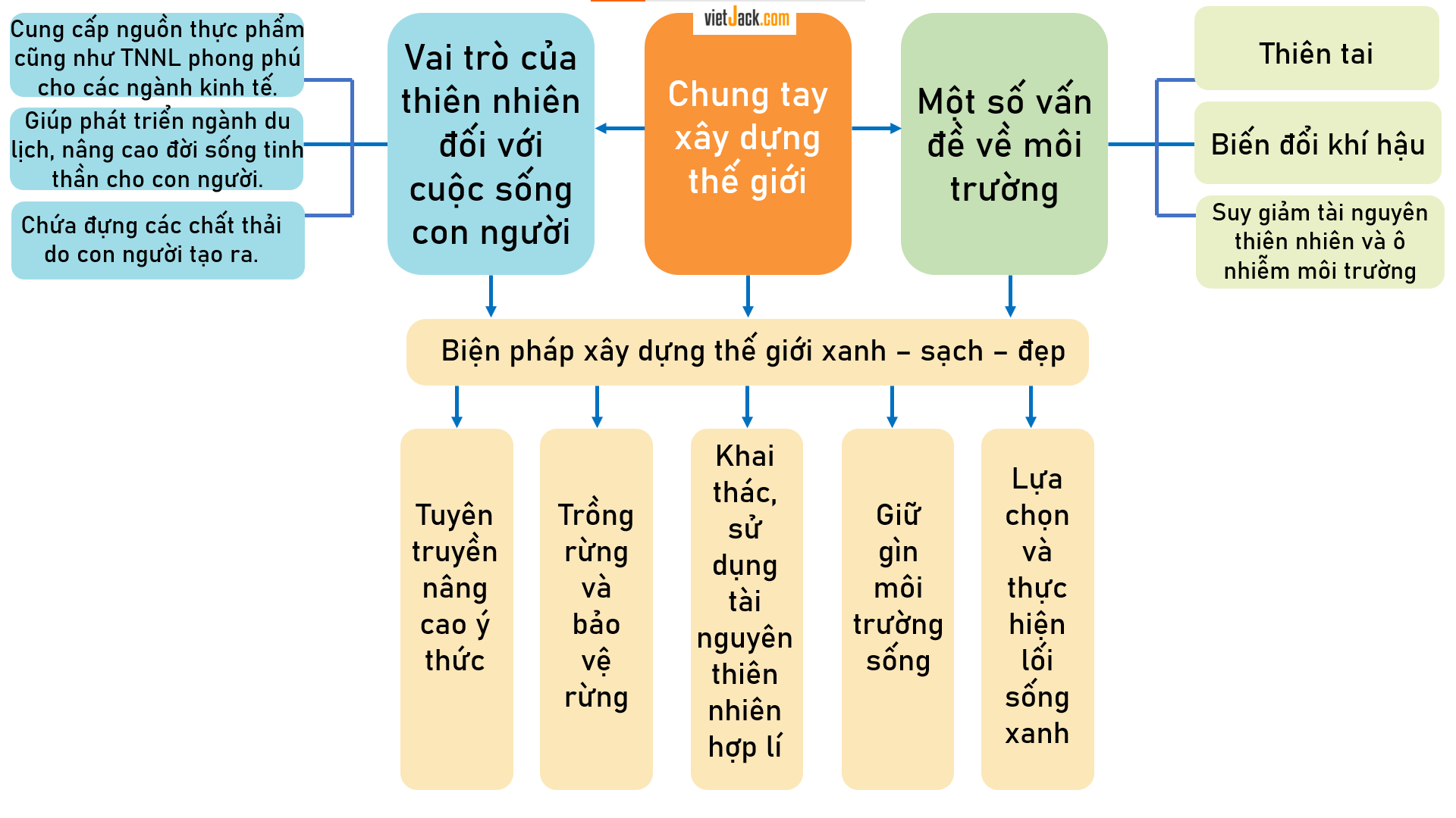 Em hãy hoàn thành sơ đồ theo mẫu dưới đây vào vở: (ảnh 2)