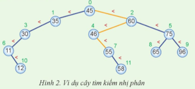 An và Hòa cùng tham gia một hoạt động về bài toán trên dãy số.  (ảnh 1)