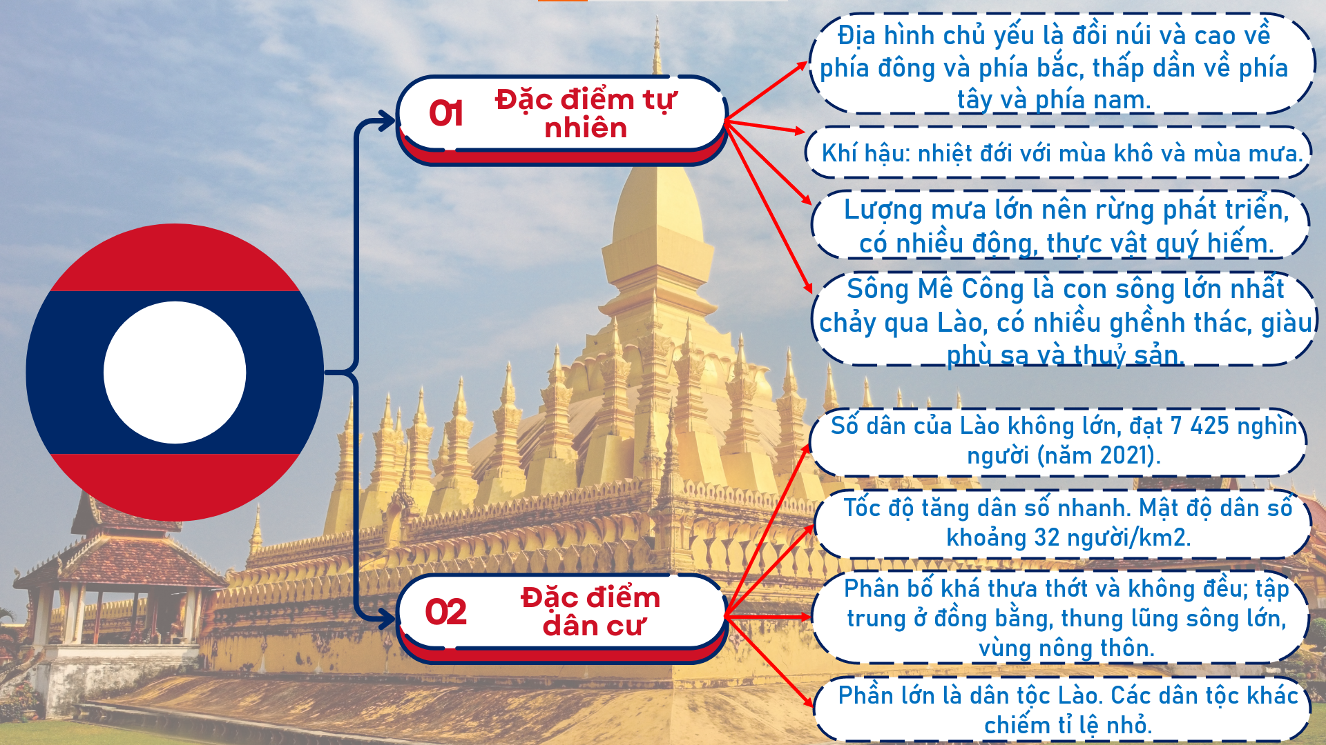 Vẽ sơ đồ thể hiện đặc điểm tự nhiên và dân cư Lào. (ảnh 1)