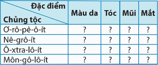 Hoàn thành bảng thông tin về một số đặc điểm ngoại hình của bốn chủng chính trên thế giới theo mẫu vào vở:  (ảnh 1)