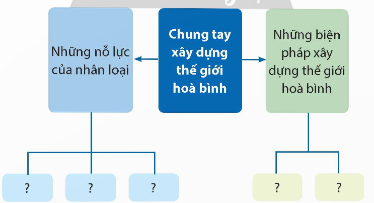 Em hãy hoàn thành sơ đồ theo mẫu dưới đây vào vở: (ảnh 1)