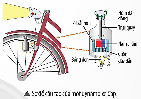 Sơ đồ bên mô tả cấu tạo của một dynamo xe đạp. Khi núm dẫn động của dynamo quay quanh trục, nam châm quay theo và tạo ra dòng điện cảm ứng làm đèn sáng. Dòng điện do dynamo tạo ra có đặc điểm gì? Có sự chuyển hóa năng lượng nào xảy ra trong quá trình này? (ảnh 1)
