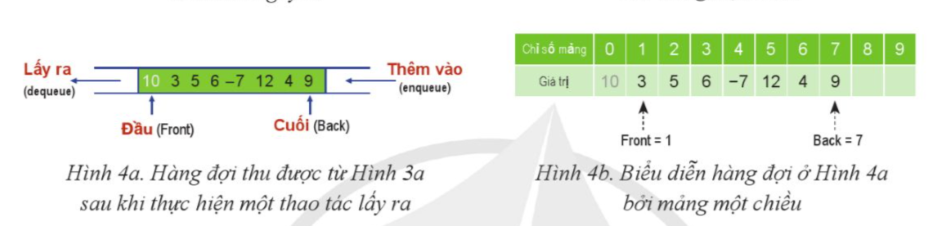 Em hãy: a) Cho biết những thao tác nào cần được thực hiện để có thể lấy số 6 ra khỏi hàng đợi ở Hình 4a và vẽ hàng đợi biểu diễn bởi mảng một chiều tại thời điểm lấy xong số 6.  (ảnh 1)