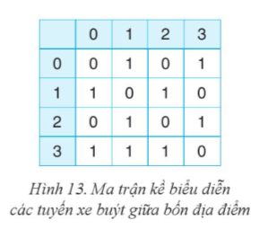 Với các thông tin về tuyến xe buýt giữa các địa điểm được biểu diễn bằng ma trận kể như Hình 13. Em áp dụng thuật toán duyệt theo chiều rộng hoặc theo chiều sâu để chỉ ra các địa điểm có thế đến được nếu xuất phát địa điểm 0 và chỉ sử dụng các tuyến xe buýt này. (ảnh 1)