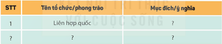 Hoàn thành bảng (theo gợi ý dưới đây vào vở) về ý nghĩa của các tổ chức, phong trào vì hoà bình thế giới. (ảnh 1)