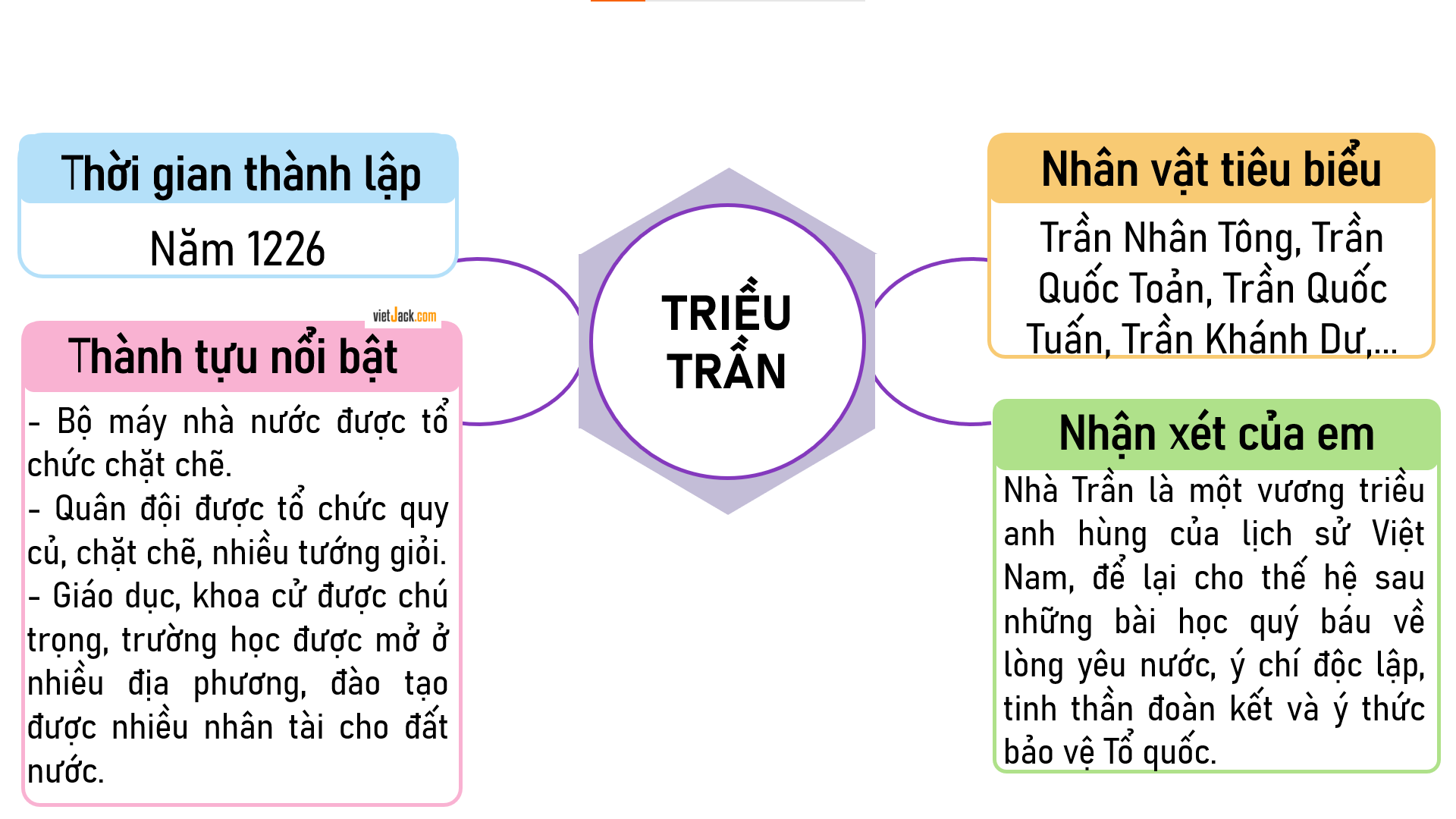 Vẽ sơ đồ tóm tắt nội dung bài học theo gợi ý dưới đây: (ảnh 2)