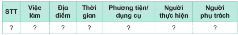 Em hãy cùng bạn lập kế hoạch thực hiện hoạt động xây dựng môi trường xanh-sạch-đẹp ở nơi em sống theo gợi ý dưới đây vào vở ghi. (ảnh 1)