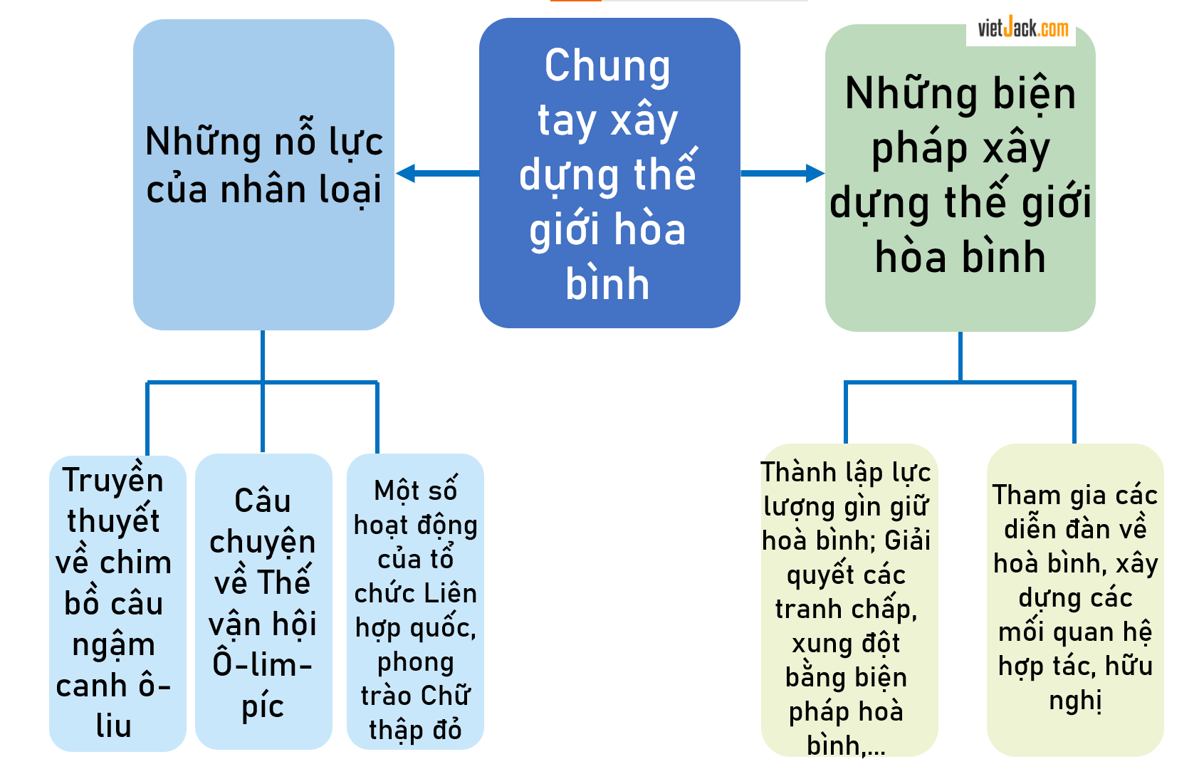 Em hãy hoàn thành sơ đồ theo mẫu dưới đây vào vở: (ảnh 2)