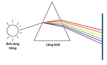 Lăng kính, đèn laser, đèn sợi đốt (phát ra ánh sáng trắng tương tự như ánh sáng mặt trời), bảng thép.  (ảnh 3)