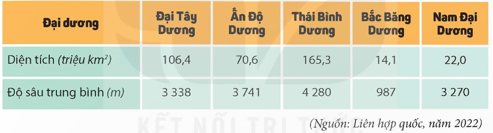 Đọc thông tin, quan sát hình 1 và bảng 2, em hãy:  - Kể tên và xác định vị trí địa lí của các đại dương trên lược đồ.  - So sánh diện tích, độ sâu của các đại dương trên thế giới. (ảnh 2)