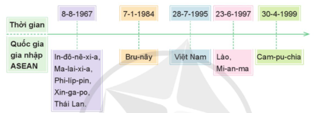 Đọc thông tin và quan sát các hình 2, 3, em hãy: • Nêu sự ra đời của ASEAN. • Kể tên và thời gian các quốc gia gia nhập ASEAN. (ảnh 1)