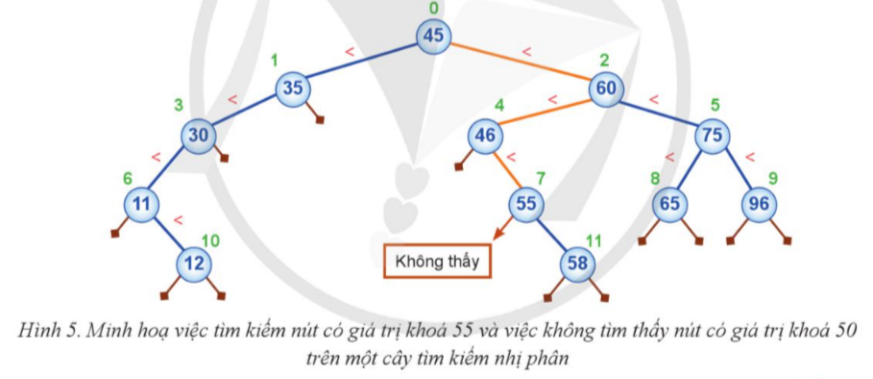 Từ cây tìm kiểm nhị phân trong Hình 5, em hãy mô tả từng bước tìm kiểm một nút có giá trị khóá bằng 65 và một nút có giá trị khoá bằng 70 trên cây. (ảnh 1)