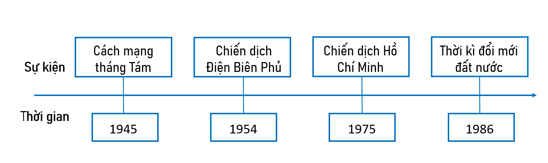 Hãy vẽ và hoàn thành trục thời gian (theo gợi ý dưới đây vào vở) thể hiện một số sự kiện tiêu biểu của lịch sử Việt Nam từ 1945 đến nay. (ảnh 2)