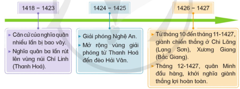 Đọc thông tin và quan sát các hình 2, 3, 4, hãy: • Kể lại một số nét chính về cuộc khởi nghĩa Lam Sơn. • Kể câu chuyện về một số nhân vật lịch sử tham gia khởi nghĩa Lam Sơn. (ảnh 1)