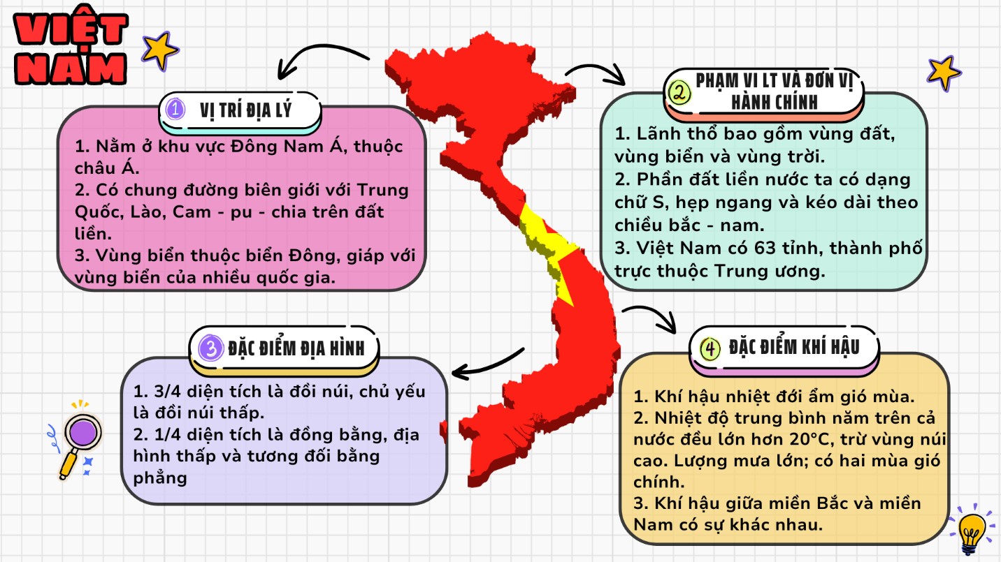 Hãy vẽ sơ đồ tư duy thể hiện các nội dung sau vào vở: vị trí địa lí, phạm vi lãnh thổ và đơn vị hành chính, đặc điểm địa hình, đặc điểm khí hậu của Việt Nam. (ảnh 1)