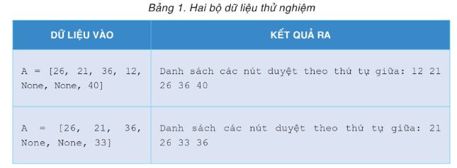 Kết quả thử nghiệm trên các bộ dữ liệu đầu vào mẫu và tự tạo (ảnh 1)