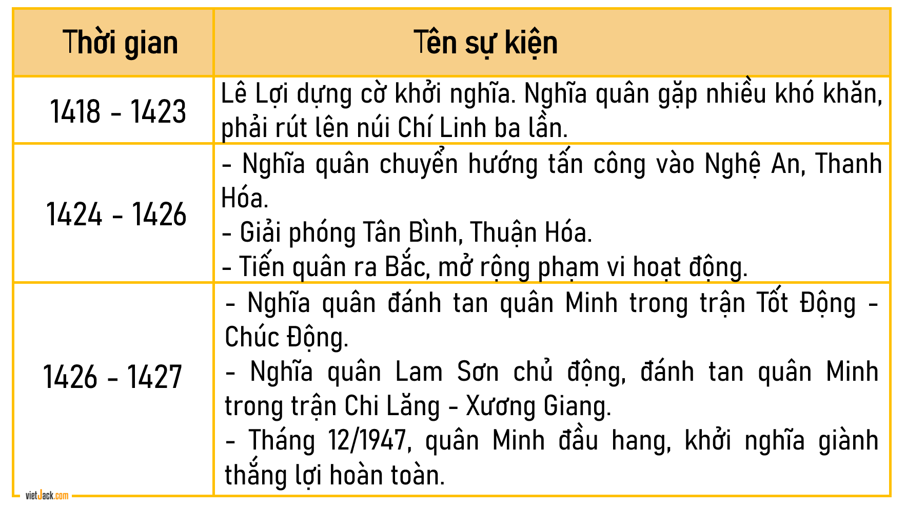 Lập bảng về diễn biến của cuộc khởi nghĩa Lam Sơn theo gợi ý dưới đây.  (ảnh 2)