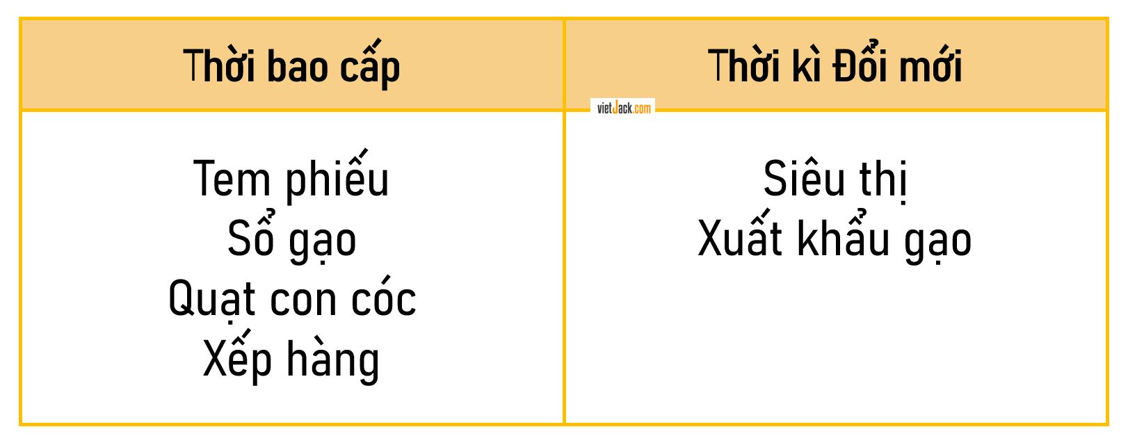 Viết những cụm từ vào ô phù hợp với thời bao cấp hoặc thời kì Đổi mới theo gợi ý dưới đây vào vở ghi Cụm từ: tem phiếu, siêu thị, Sổ gạo, xuất khẩu gạo, quạt con cóc, xếp hàng. (ảnh 2)