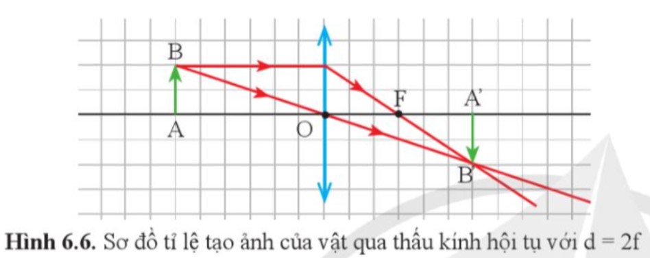 Dựa vào hình vẽ, em chứng tỏ trong trường hợp vật cách thấu kính d = 2f thì ảnh cách thấu kính d' = 2f và ảnh có độ cao bằng vật. (ảnh 2)