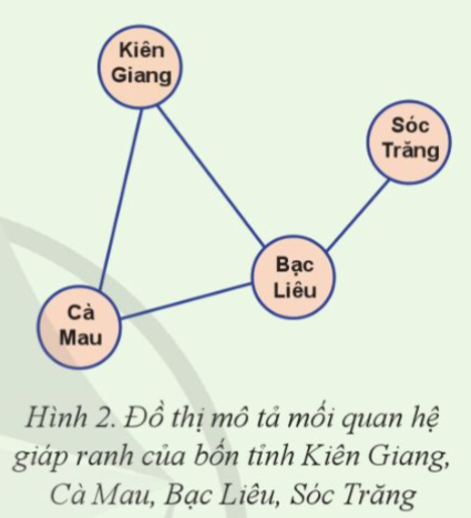 Việc mô tả mối quan hệ giáp ranh của bốn tỉnh Kiên Giang, Cà Mau, Bạc Liêu, Sóc Trăng trong phần khởi động có thể biểu diễn bằng bốn đỉnh (tương ứng với bốn vòng tròn nét liền) và bốn cạnh (tương ứng với bốn đường nối giữa hai vòng tròn cho biết cặp tỉnh giáp ranh) như trong Hình 2. (ảnh 1)