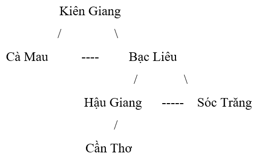 Việc mô tả mối quan hệ giáp ranh của bốn tỉnh Kiên Giang, Cà Mau, Bạc Liêu, Sóc Trăng trong phần khởi động có thể biểu diễn bằng bốn đỉnh (tương ứng với bốn vòng tròn nét liền) và bốn cạnh (tương ứng với bốn đường nối giữa hai vòng tròn cho biết cặp tỉnh giáp ranh) như trong Hình 2. (ảnh 2)