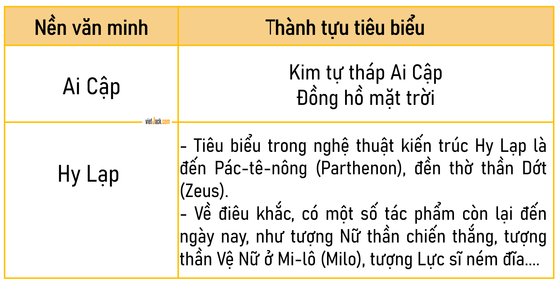 Lập bảng về một số thành tựu tiêu biểu của văn minh Ai Cập và Hy Lạp theo gợi ý dưới đây vào vở ghi. (ảnh 2)