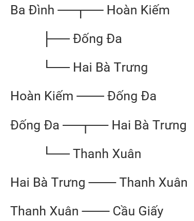 Em hãy chọn ra 6 quận/huyện trong tỉnh/thành phố nơi em ở và xây dựng đồ thị vô hướng thể hiện mối quan hệ giáp ranh của các quận/huyện đó. (ảnh 1)