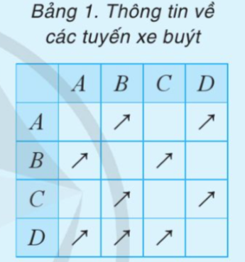 Nam thu thập thông tin về tuyến xe buýt giữa các địa điểm và kí hiệu như trong Bảng 1.   (ảnh 1)