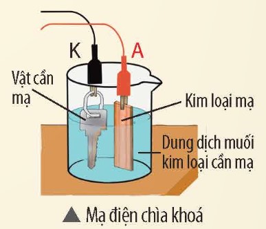 Trong môn Khoa học tự nhiên lớp 8, ta đã biết khi điện phân dung dịch muối copper(II) sulfate thì xuất hiện lớp kim loại đồng bám vào điện cực âm (K).  (ảnh 1)