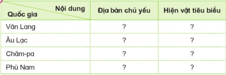 Hoàn thành bảng giới thiệu tóm tắt về các quốc gia đầu tiên trên đất nước Nam theo gợi ý dưới đây vào vở ghi. (ảnh 1)