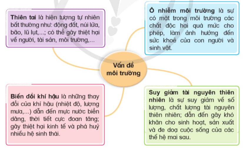 Đọc thông tin, quan sát các hình từ 3 đến 7 và kết hợp vốn hiểu biết, em hãy:  • Liệt kê một số vấn đề môi trường. Chọn hình ảnh tương ứng với từng vấn đề môi trường. • Trình bày những vấn đề môi trường đó. (ảnh 1)