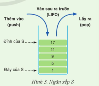 Cho dãy A gồm 10 số nguyên lẻ 1, 3, 5, 7, 9, 11, 13, 15, 17, 19. Bạn Thái sẽ thực hiện một cách tuỳ ý các thao tác thêm vào và lấy ra trên ngăn xếp S ban đầu đang không có phần tử nào. Các thao tác thêm vào sẽ lấy ra lần lượt từng số trong dãy A để bổ sung vào ngăn xếp.  (ảnh 1)