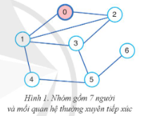 Phân nhóm người nghi nhiễm Covid-19 Một nhóm gồm 7 người được đánh số từ 0 đến 6, có một số cặp người thường xuyên tiếp xúc trao đổi với nhau được mô tả như trong Hình 1.  (ảnh 1)